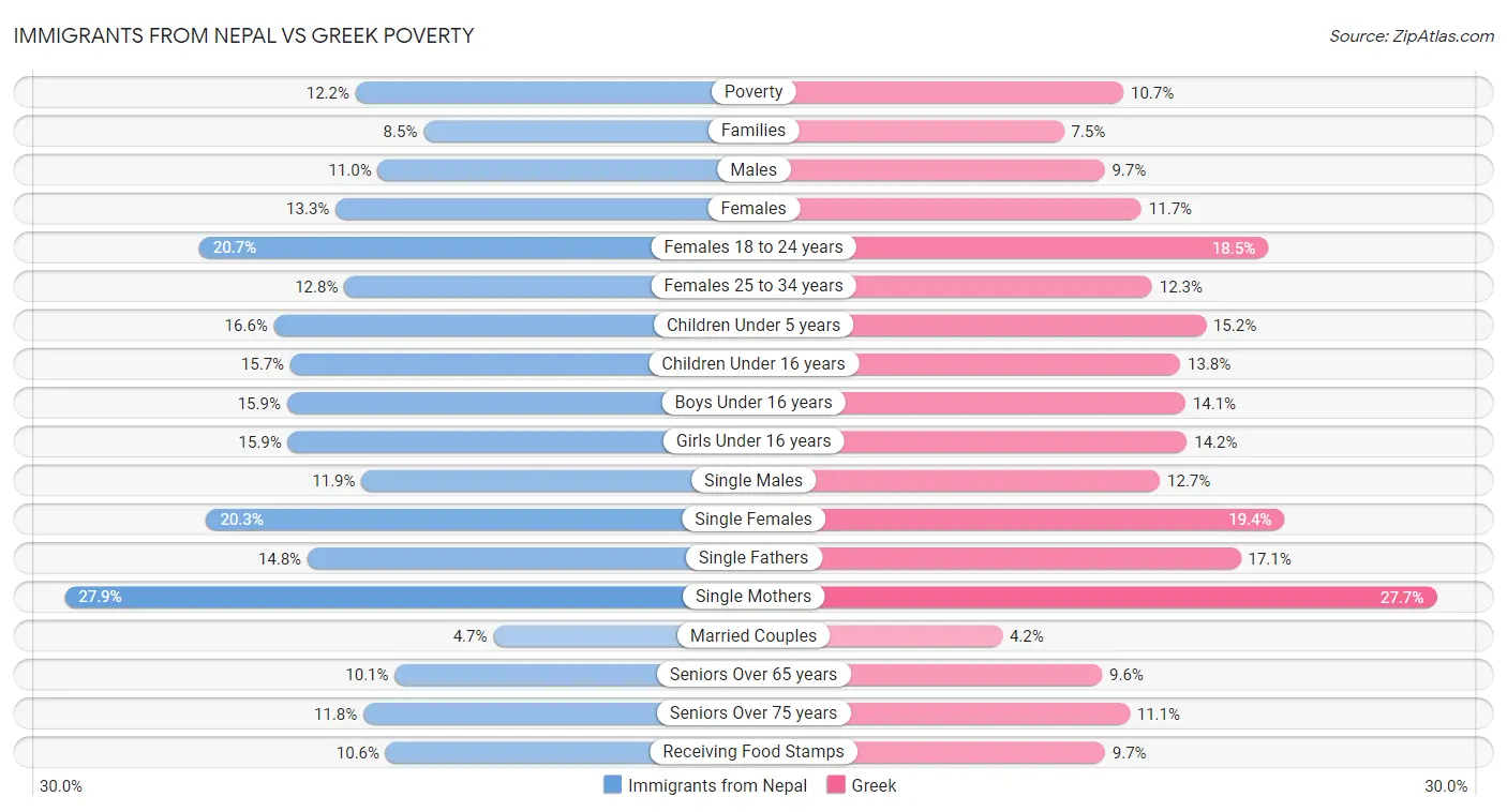 Immigrants from Nepal vs Greek Poverty
