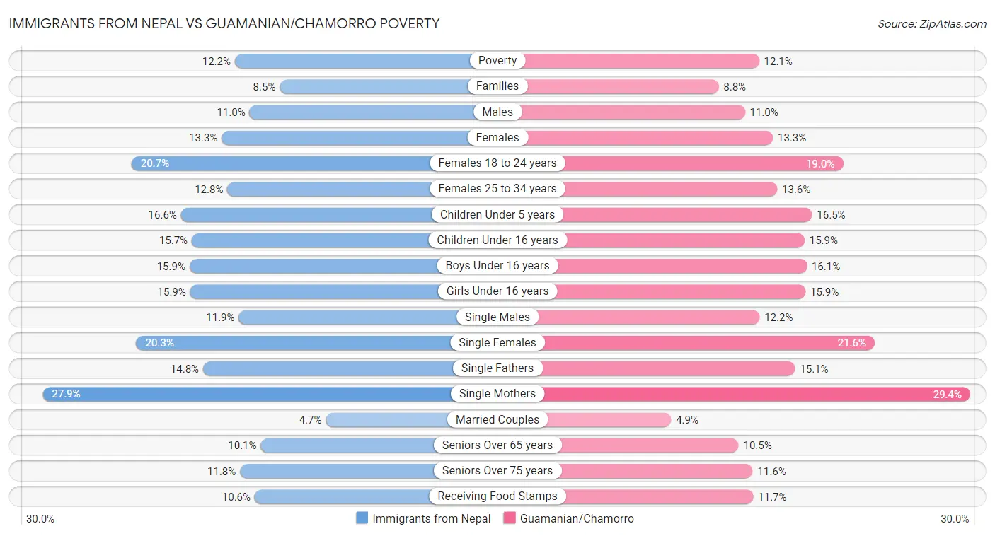 Immigrants from Nepal vs Guamanian/Chamorro Poverty