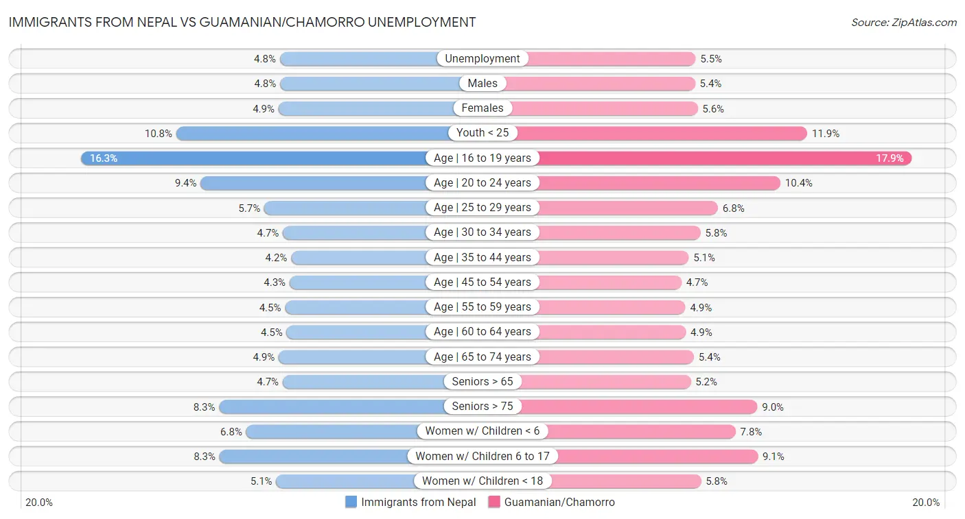 Immigrants from Nepal vs Guamanian/Chamorro Unemployment
