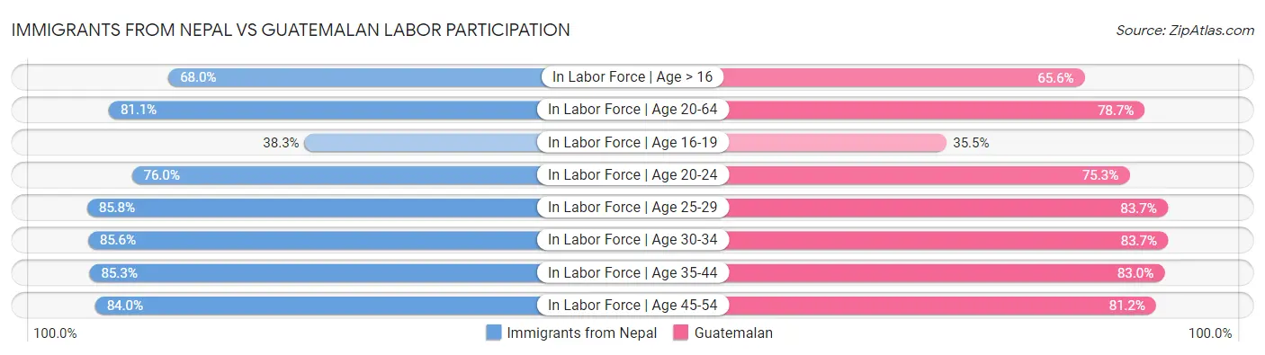 Immigrants from Nepal vs Guatemalan Labor Participation