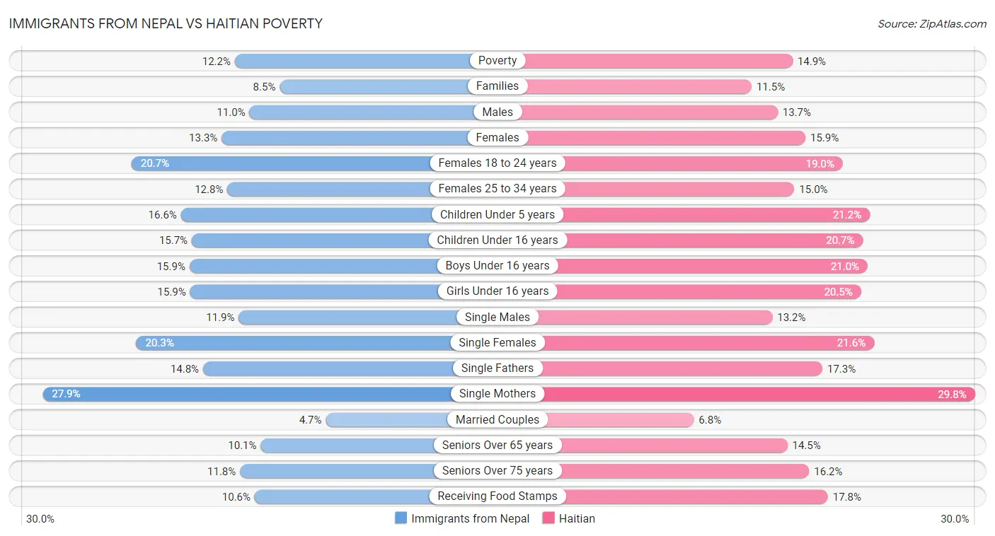 Immigrants from Nepal vs Haitian Poverty