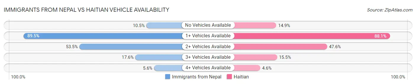 Immigrants from Nepal vs Haitian Vehicle Availability