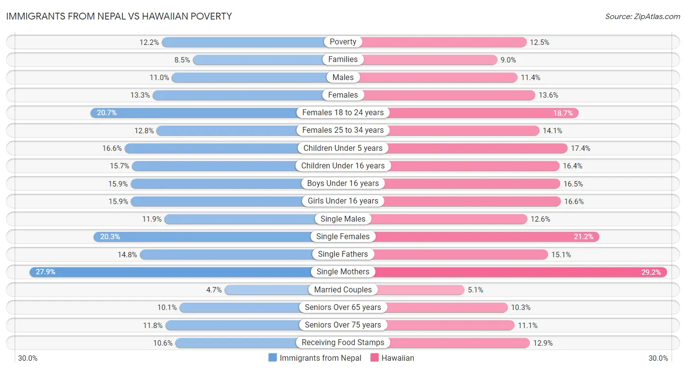 Immigrants from Nepal vs Hawaiian Poverty