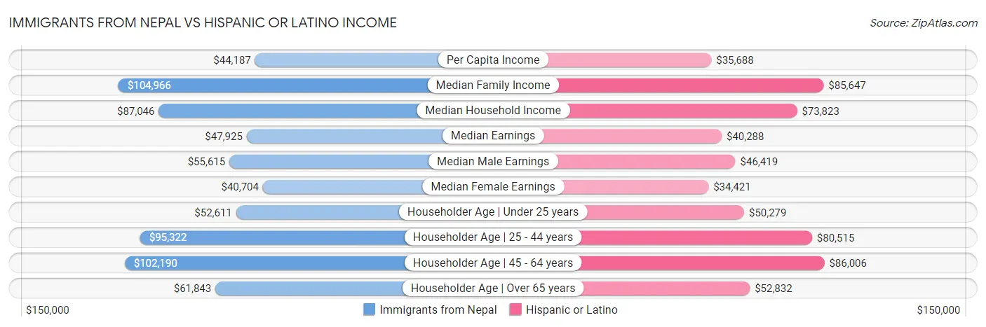 Immigrants from Nepal vs Hispanic or Latino Income