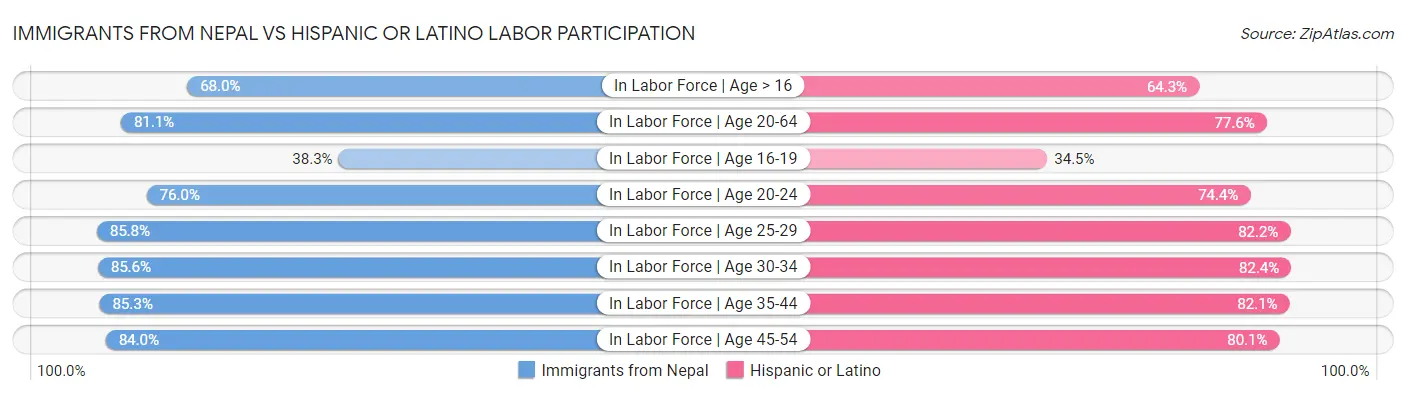 Immigrants from Nepal vs Hispanic or Latino Labor Participation
