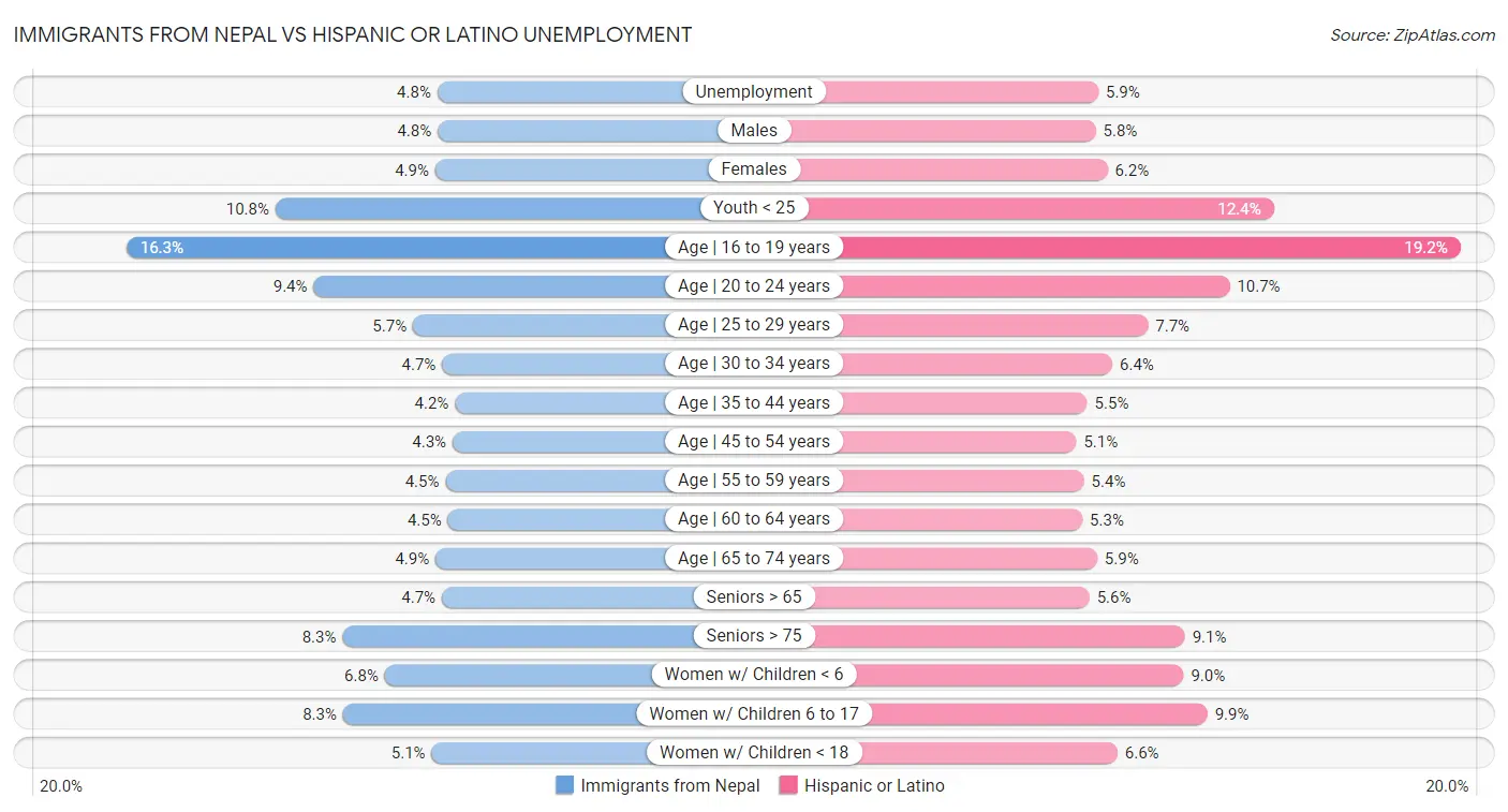 Immigrants from Nepal vs Hispanic or Latino Unemployment