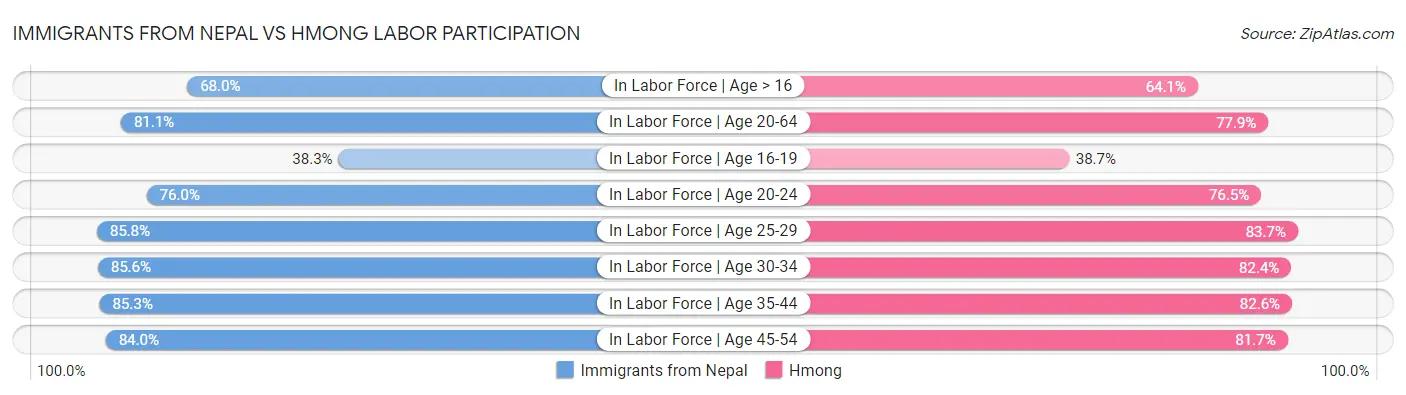 Immigrants from Nepal vs Hmong Labor Participation
