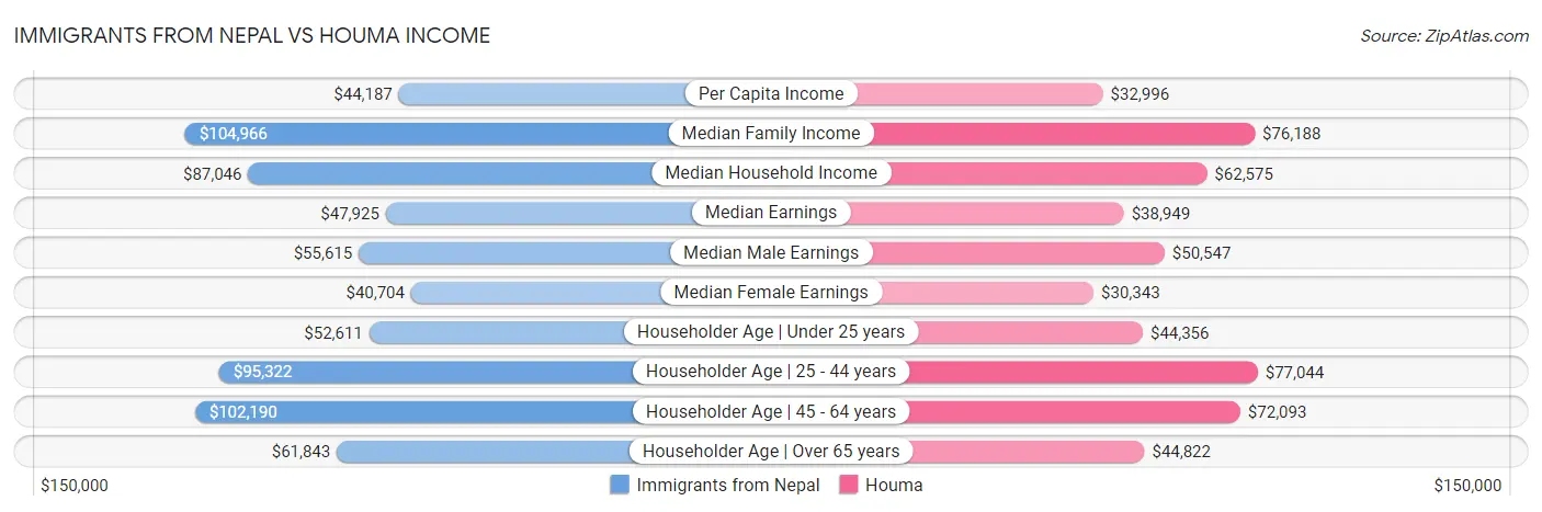 Immigrants from Nepal vs Houma Income