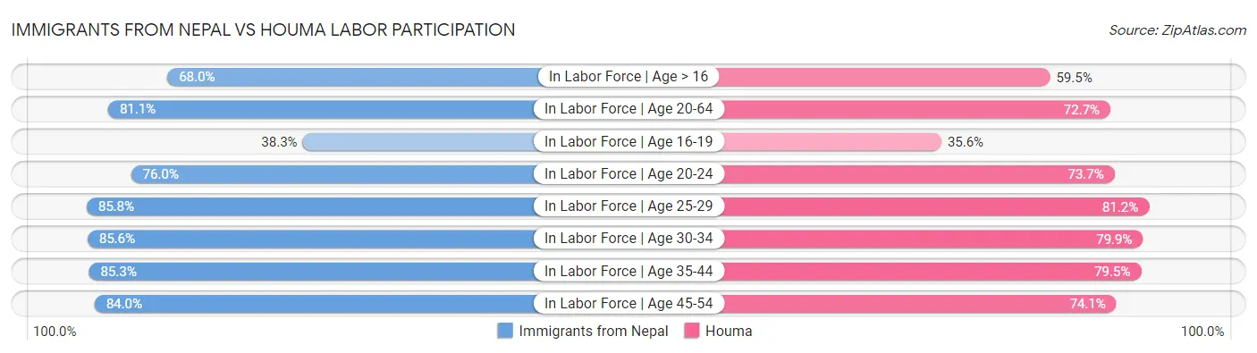 Immigrants from Nepal vs Houma Labor Participation