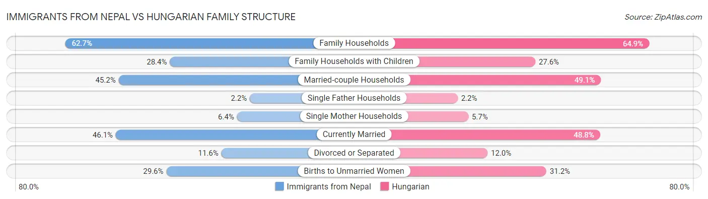 Immigrants from Nepal vs Hungarian Family Structure