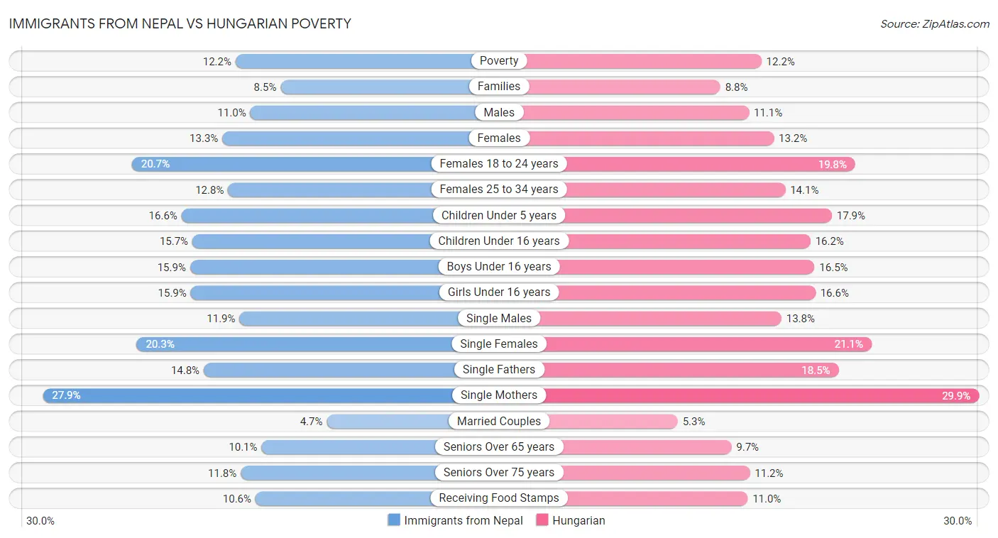 Immigrants from Nepal vs Hungarian Poverty