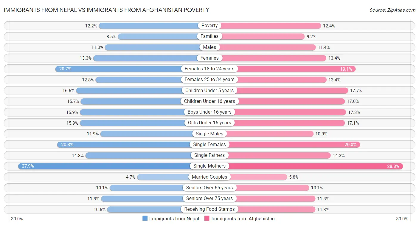 Immigrants from Nepal vs Immigrants from Afghanistan Poverty
