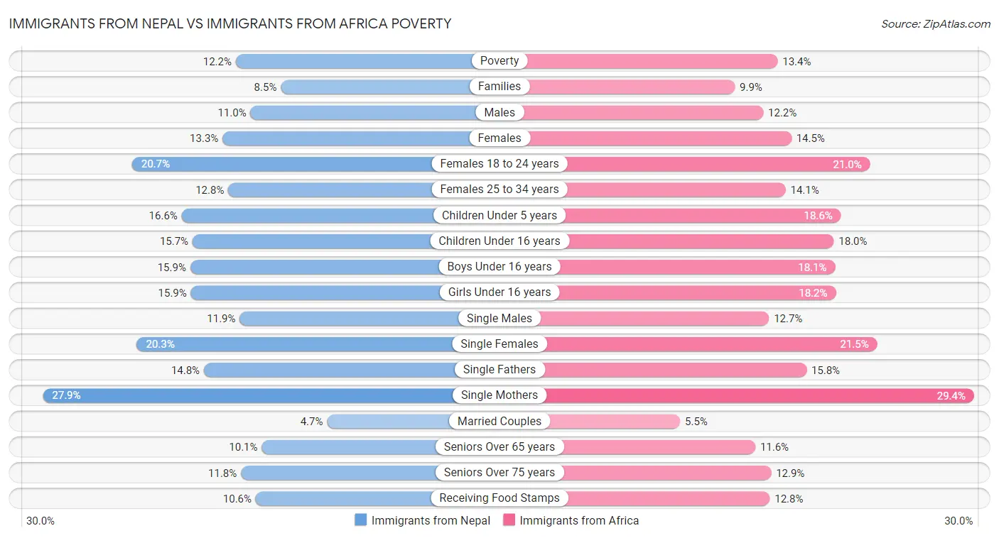 Immigrants from Nepal vs Immigrants from Africa Poverty