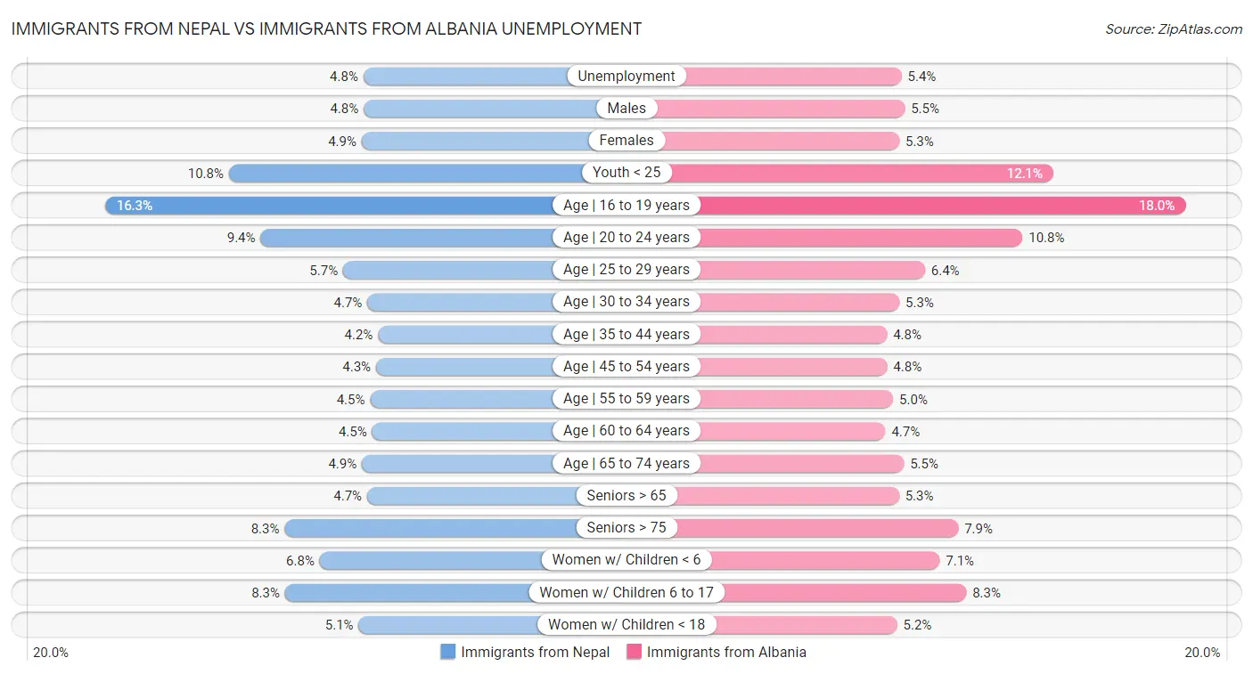 Immigrants from Nepal vs Immigrants from Albania Unemployment