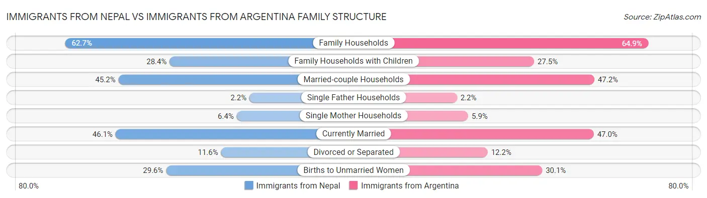 Immigrants from Nepal vs Immigrants from Argentina Family Structure