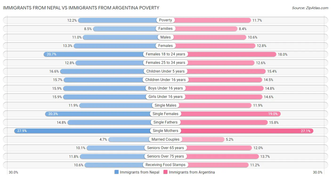 Immigrants from Nepal vs Immigrants from Argentina Poverty