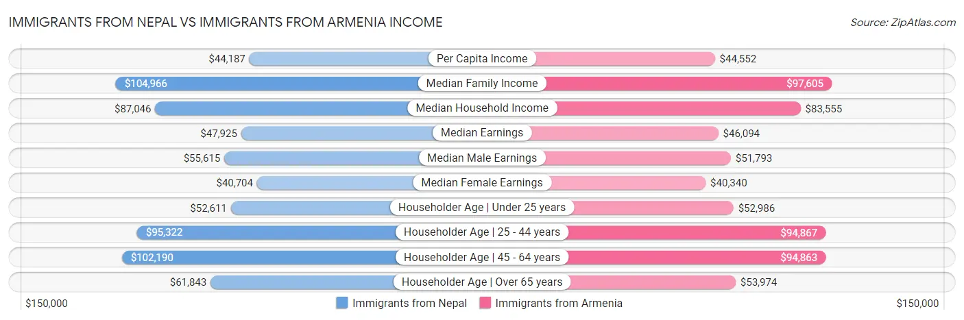 Immigrants from Nepal vs Immigrants from Armenia Income
