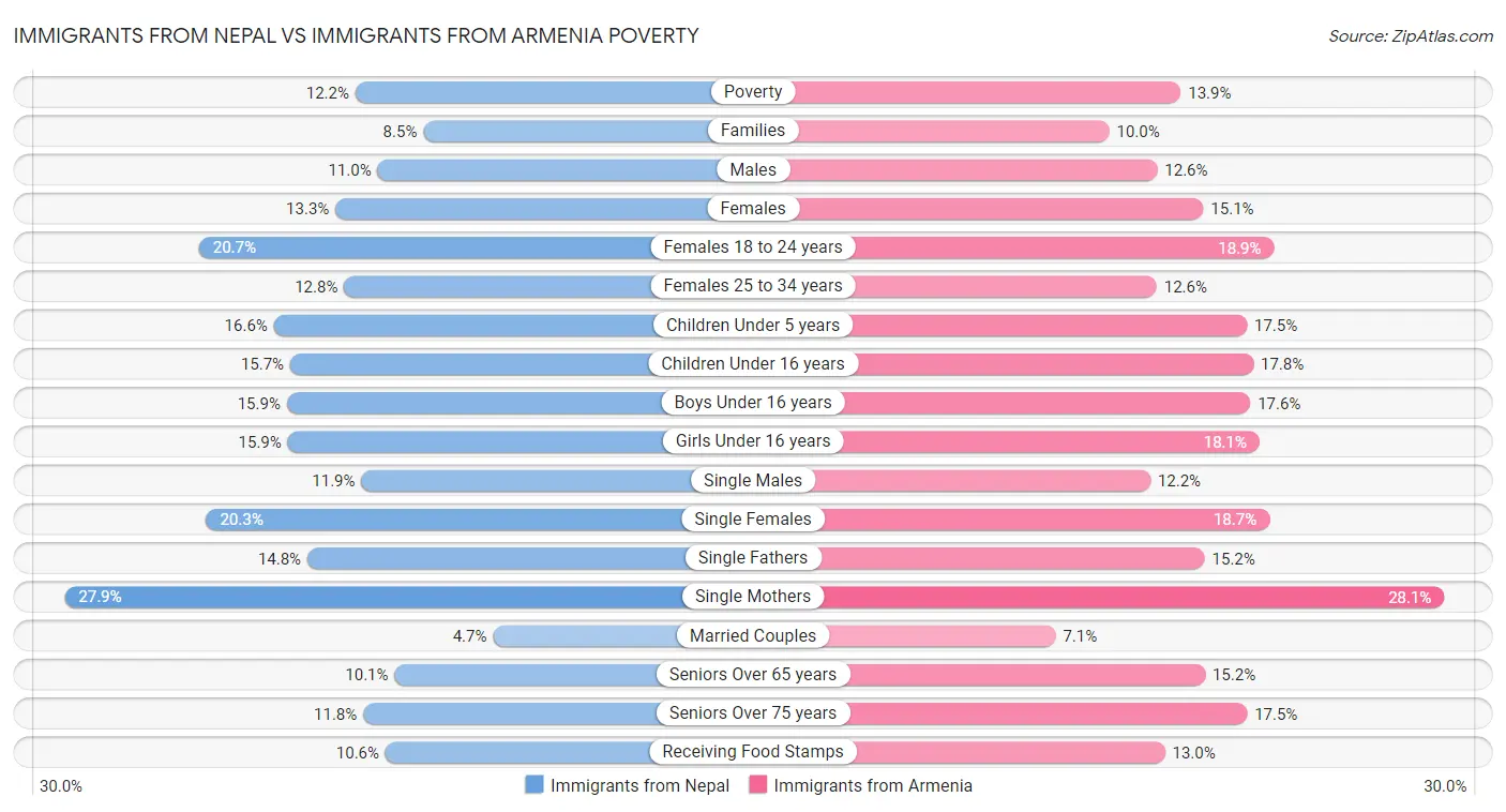 Immigrants from Nepal vs Immigrants from Armenia Poverty
