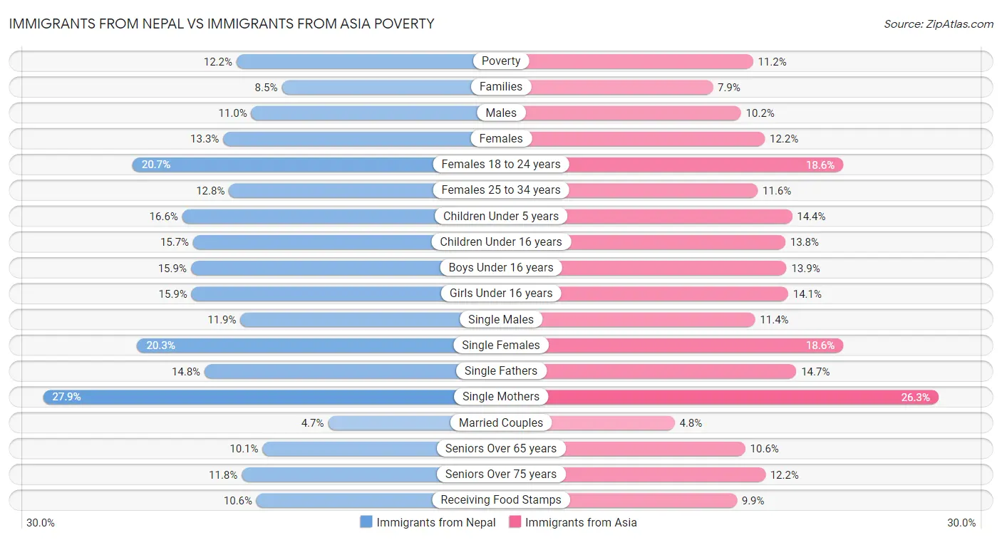 Immigrants from Nepal vs Immigrants from Asia Poverty