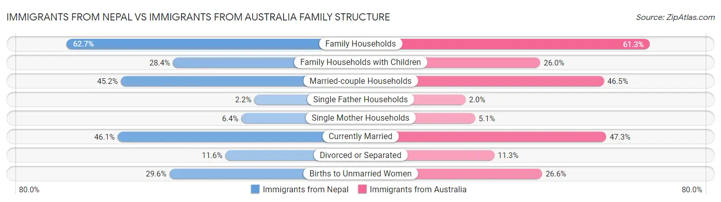 Immigrants from Nepal vs Immigrants from Australia Family Structure