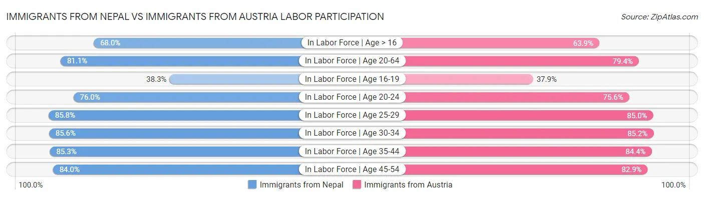 Immigrants from Nepal vs Immigrants from Austria Labor Participation