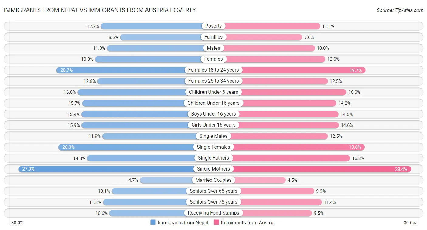 Immigrants from Nepal vs Immigrants from Austria Poverty