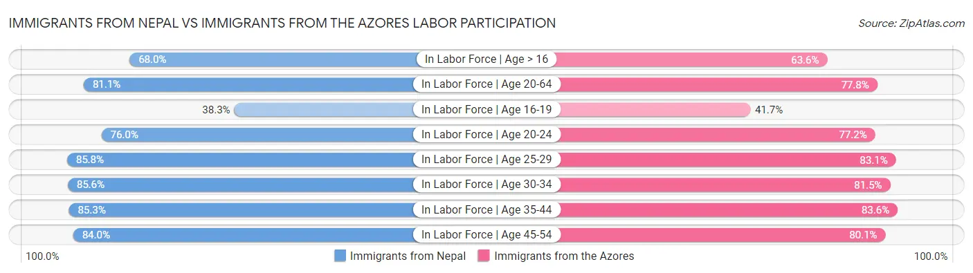 Immigrants from Nepal vs Immigrants from the Azores Labor Participation