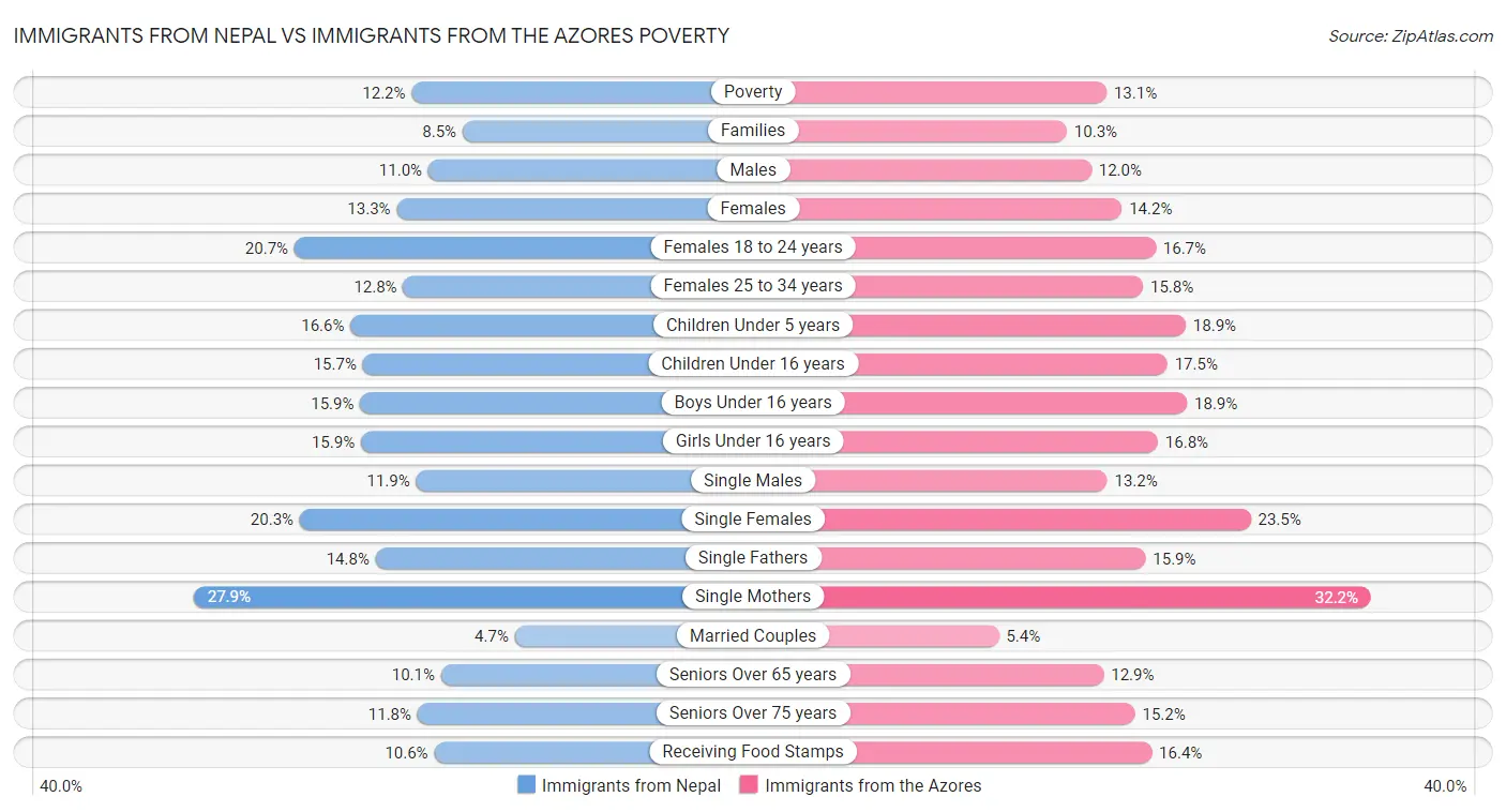 Immigrants from Nepal vs Immigrants from the Azores Poverty