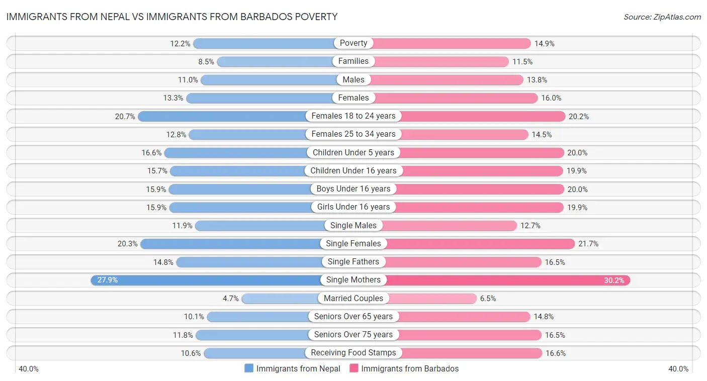 Immigrants from Nepal vs Immigrants from Barbados Poverty