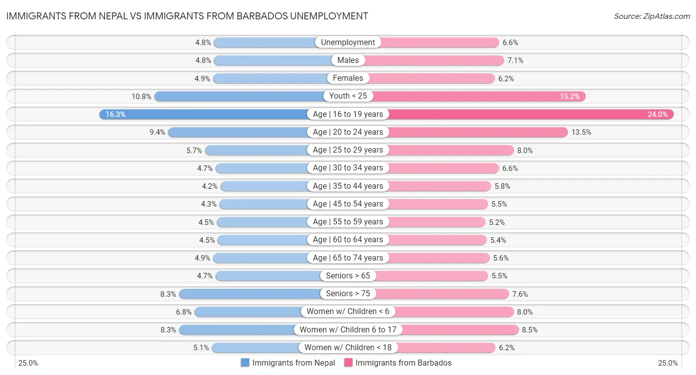 Immigrants from Nepal vs Immigrants from Barbados Unemployment