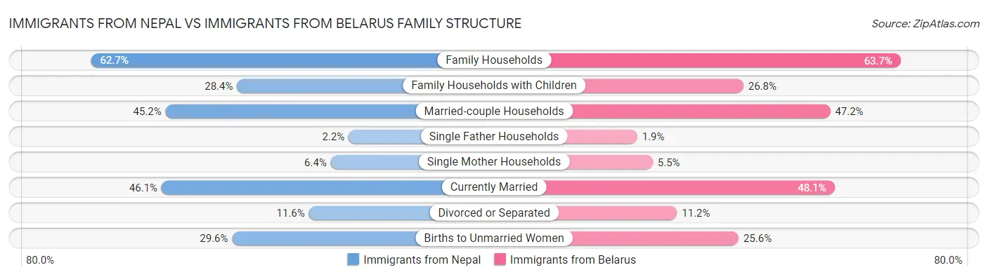 Immigrants from Nepal vs Immigrants from Belarus Family Structure