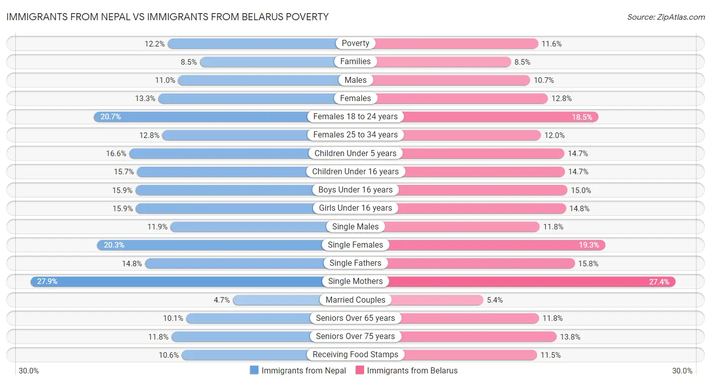 Immigrants from Nepal vs Immigrants from Belarus Poverty