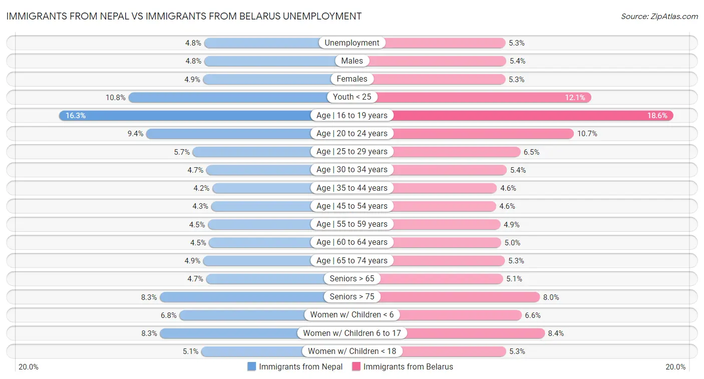 Immigrants from Nepal vs Immigrants from Belarus Unemployment