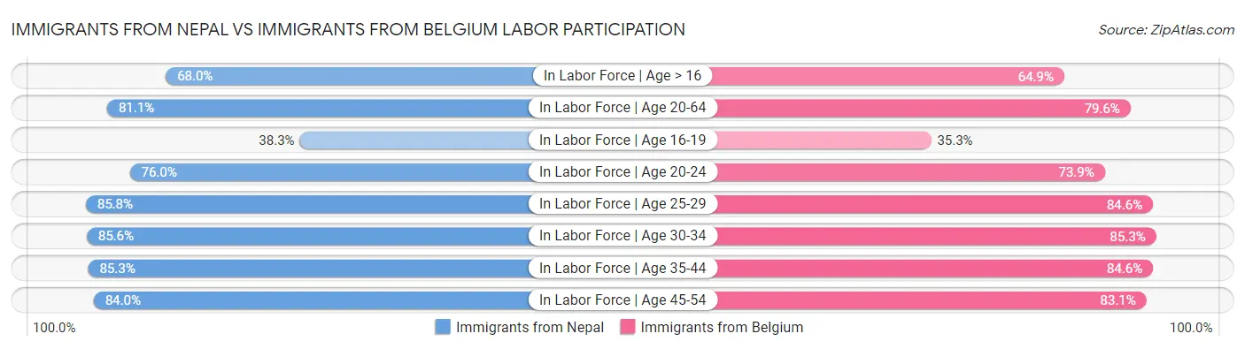 Immigrants from Nepal vs Immigrants from Belgium Labor Participation