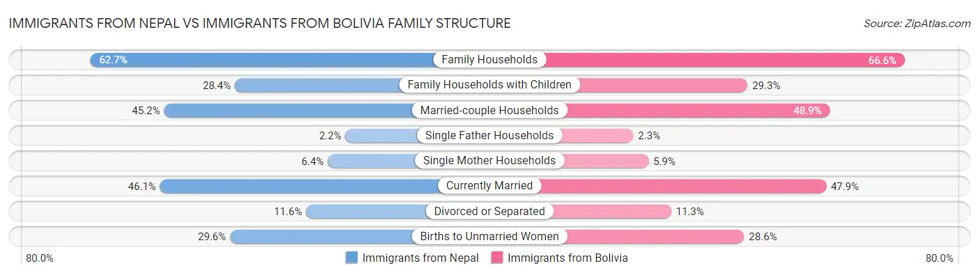 Immigrants from Nepal vs Immigrants from Bolivia Family Structure