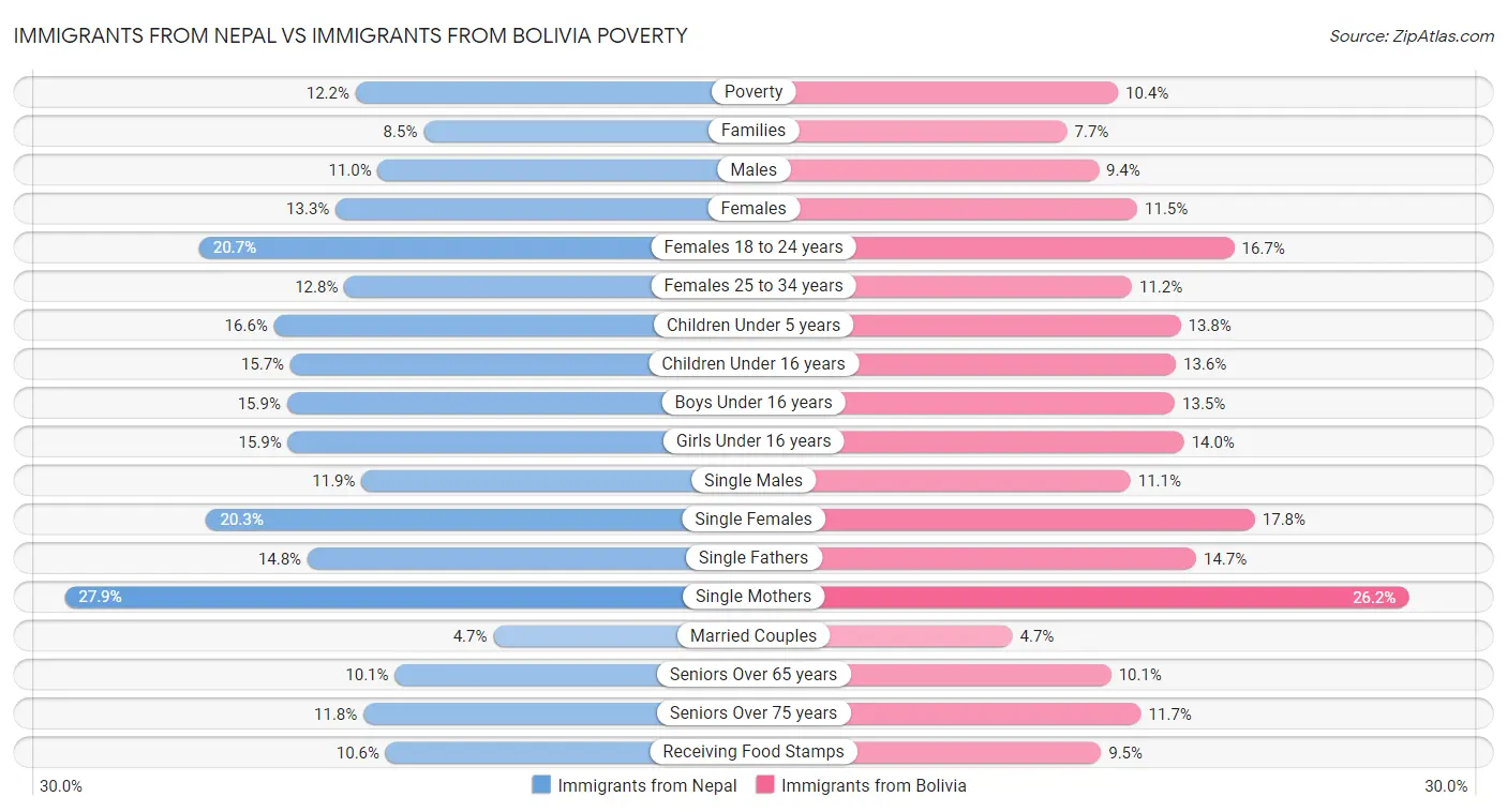 Immigrants from Nepal vs Immigrants from Bolivia Poverty