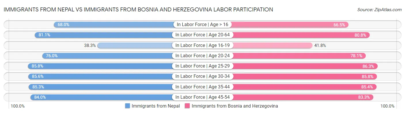 Immigrants from Nepal vs Immigrants from Bosnia and Herzegovina Labor Participation