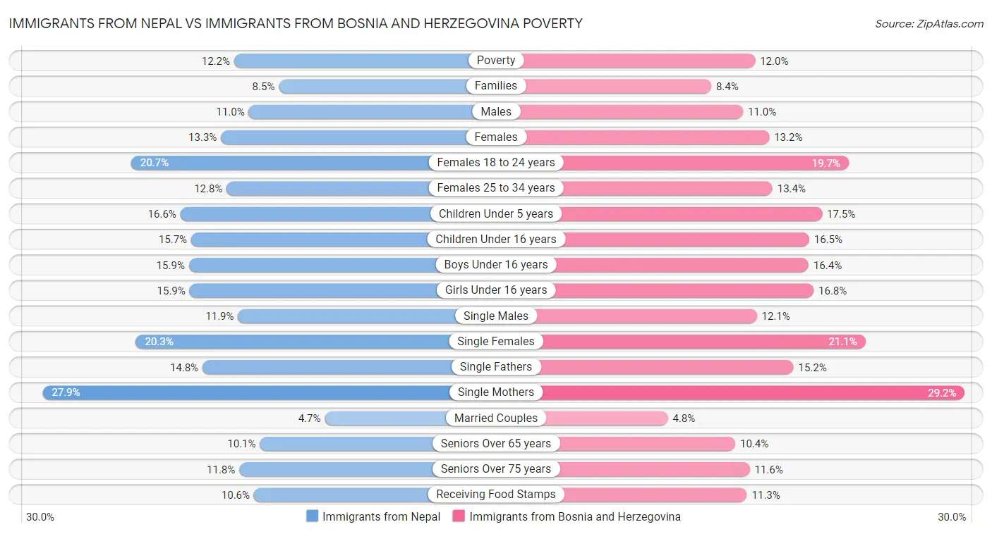 Immigrants from Nepal vs Immigrants from Bosnia and Herzegovina Poverty