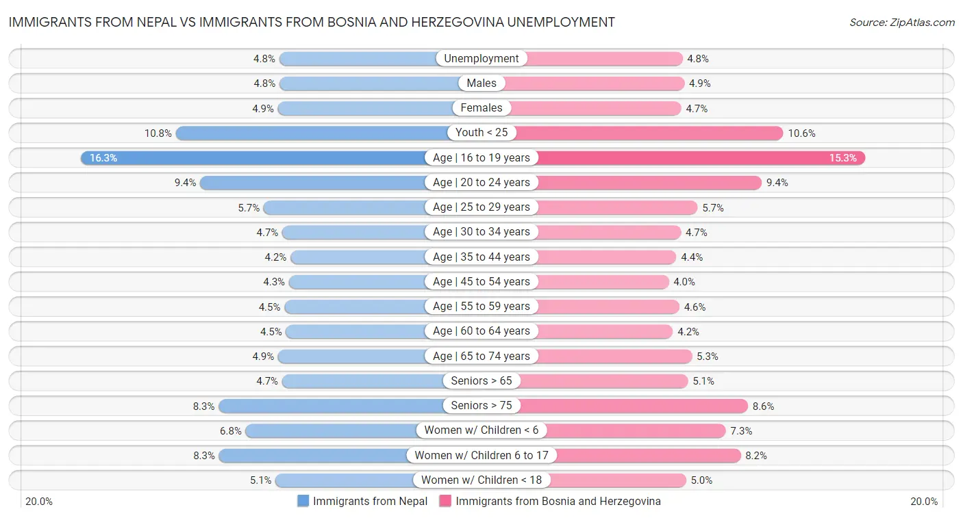 Immigrants from Nepal vs Immigrants from Bosnia and Herzegovina Unemployment