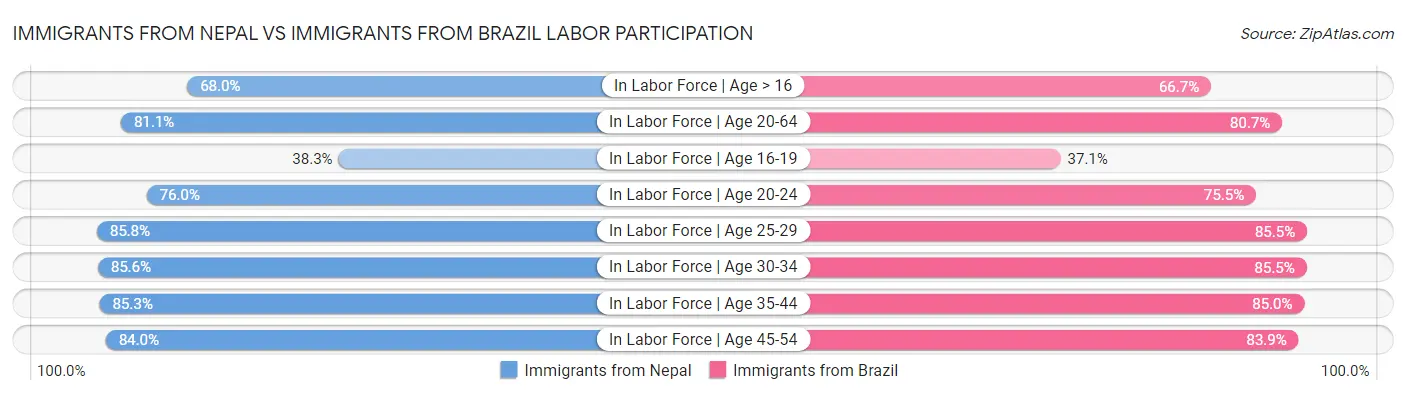 Immigrants from Nepal vs Immigrants from Brazil Labor Participation