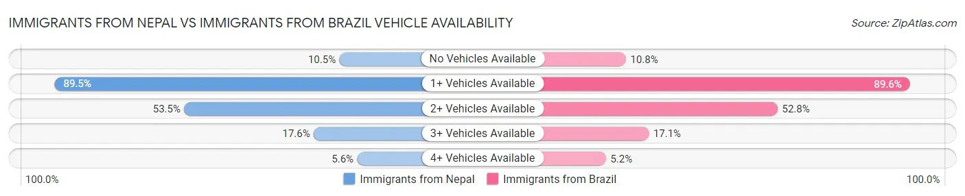 Immigrants from Nepal vs Immigrants from Brazil Vehicle Availability