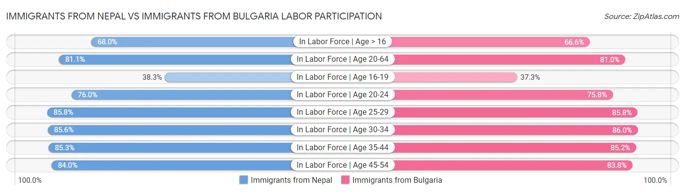 Immigrants from Nepal vs Immigrants from Bulgaria Labor Participation