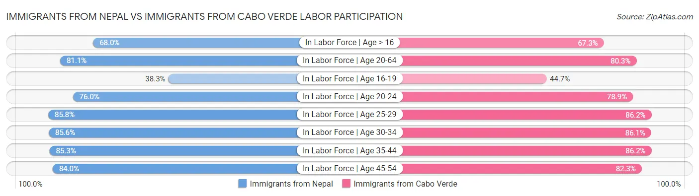 Immigrants from Nepal vs Immigrants from Cabo Verde Labor Participation