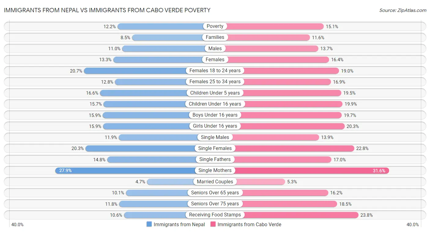 Immigrants from Nepal vs Immigrants from Cabo Verde Poverty