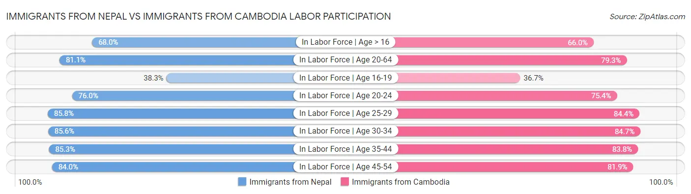 Immigrants from Nepal vs Immigrants from Cambodia Labor Participation
