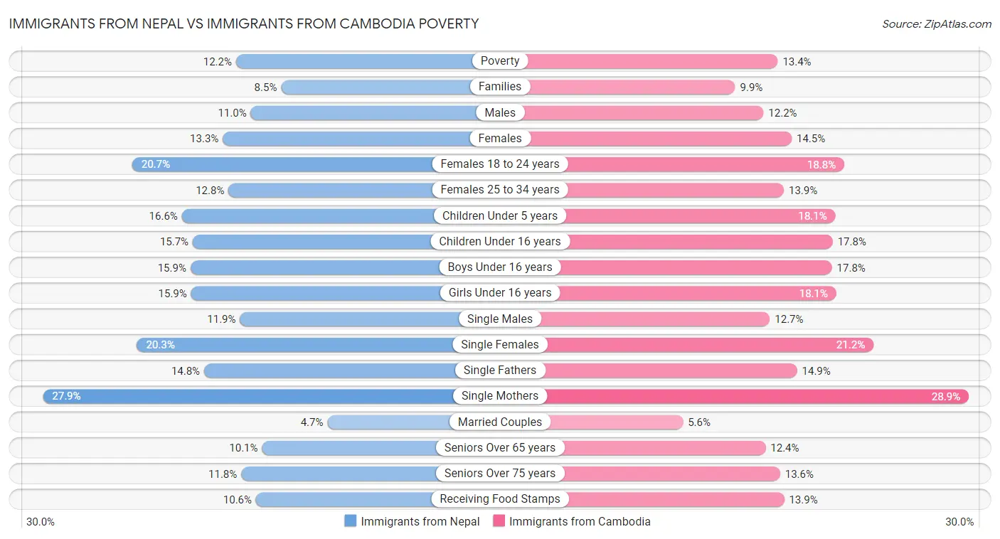 Immigrants from Nepal vs Immigrants from Cambodia Poverty