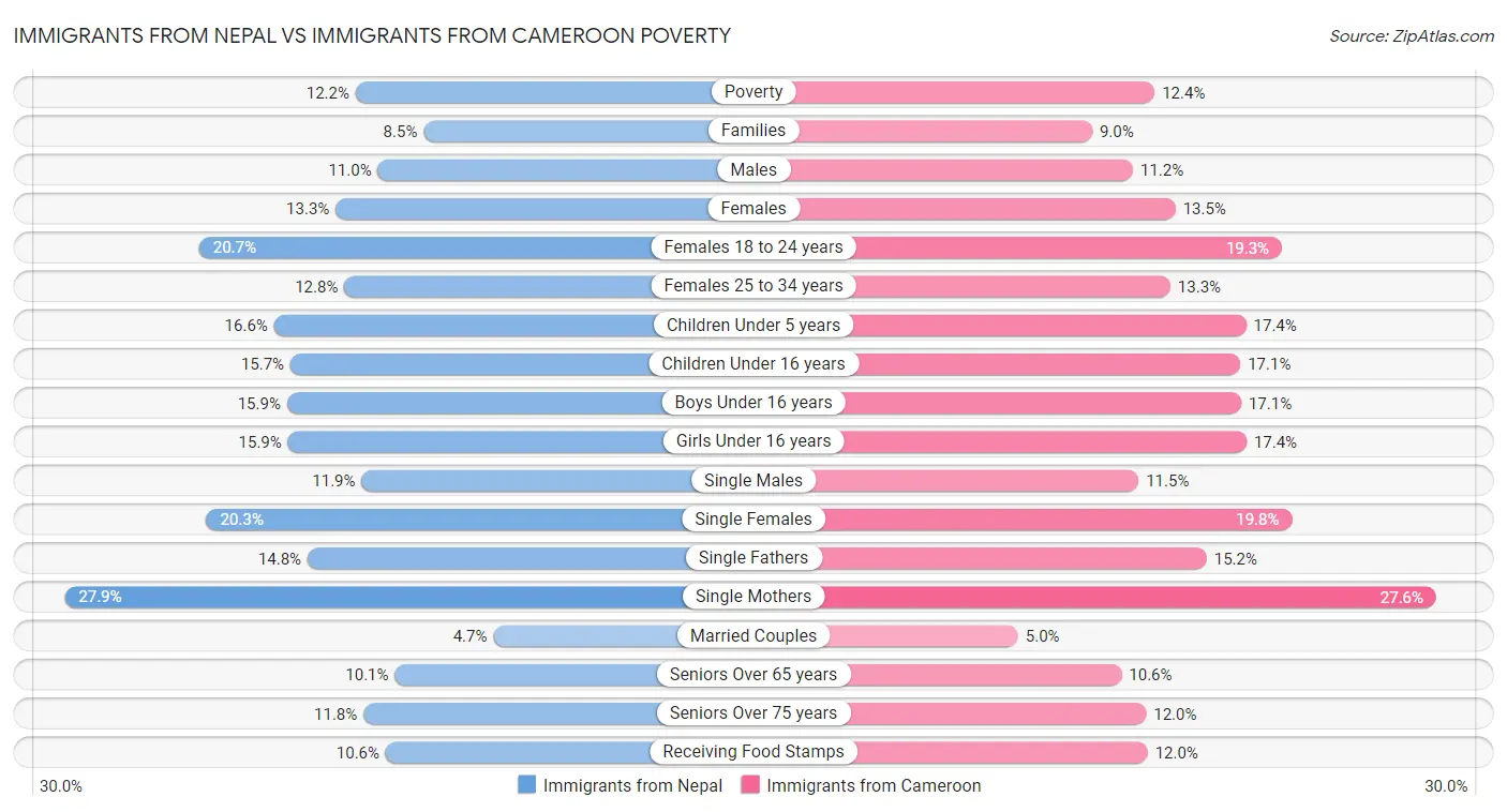 Immigrants from Nepal vs Immigrants from Cameroon Poverty