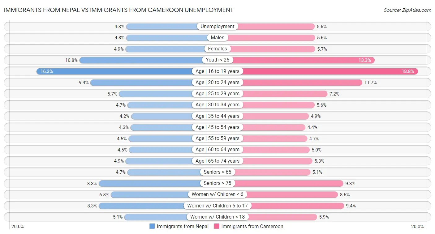 Immigrants from Nepal vs Immigrants from Cameroon Unemployment
