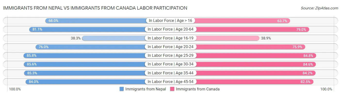 Immigrants from Nepal vs Immigrants from Canada Labor Participation