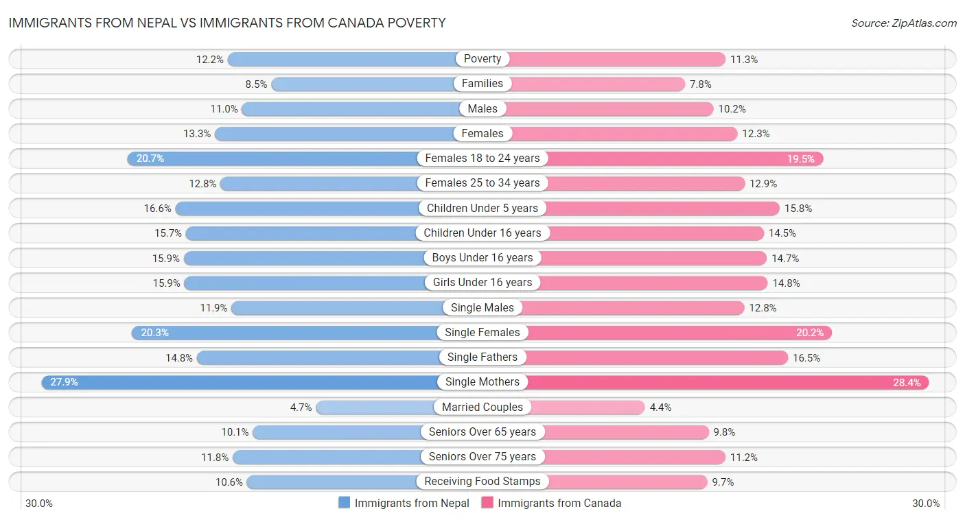 Immigrants from Nepal vs Immigrants from Canada Poverty